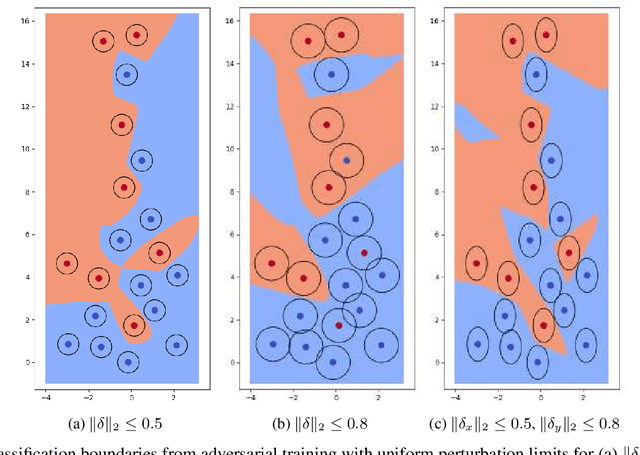 Figure 1 for Adversarial Robustness with Non-uniform Perturbations