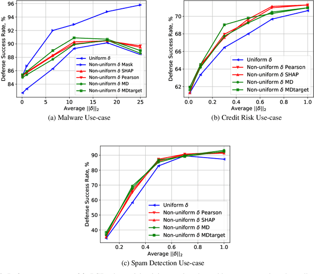 Figure 3 for Adversarial Robustness with Non-uniform Perturbations