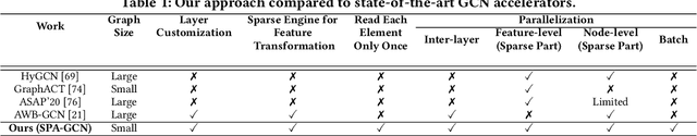 Figure 1 for SPA-GCN: Efficient and Flexible GCN Accelerator with an Application for Graph Similarity Computation