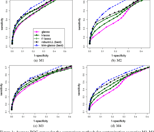 Figure 1 for Robust Gaussian Graphical Modeling with the Trimmed Graphical Lasso