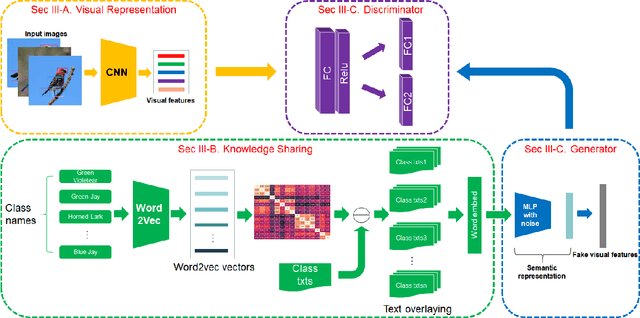 Figure 1 for Zero-Shot Learning Based on Knowledge Sharing