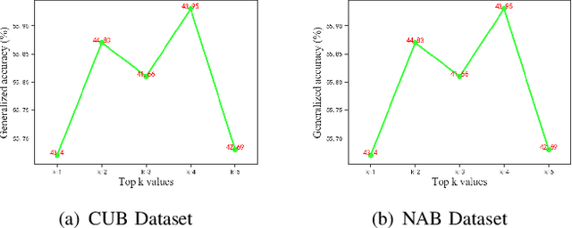 Figure 4 for Zero-Shot Learning Based on Knowledge Sharing