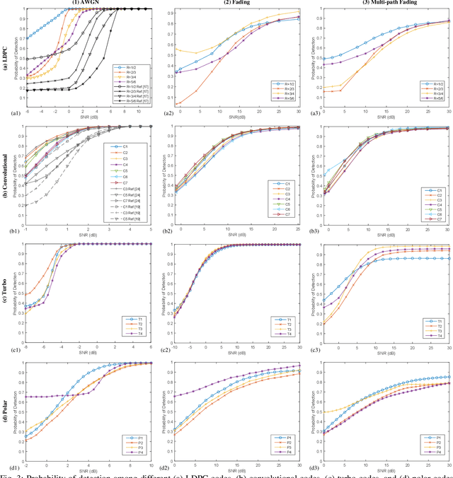 Figure 3 for Deep-Learning Based Blind Recognition of Channel Code Parameters over Candidate Sets under AWGN and Multi-Path Fading Conditions