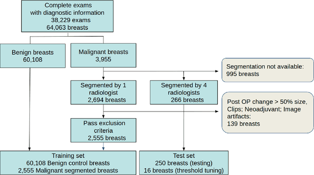 Figure 1 for Deep learning achieves radiologist-level performance of tumor segmentation in breast MRI
