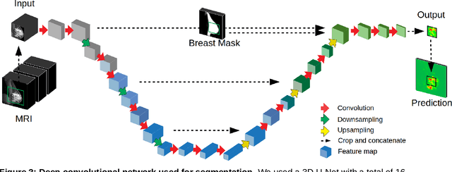 Figure 3 for Deep learning achieves radiologist-level performance of tumor segmentation in breast MRI