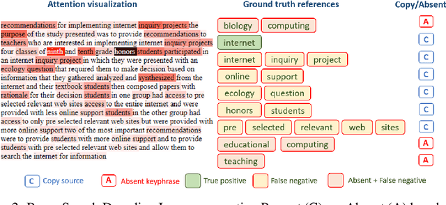 Figure 3 for BSDAR: Beam Search Decoding with Attention Reward in Neural Keyphrase Generation