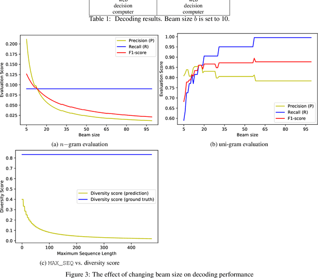Figure 2 for BSDAR: Beam Search Decoding with Attention Reward in Neural Keyphrase Generation