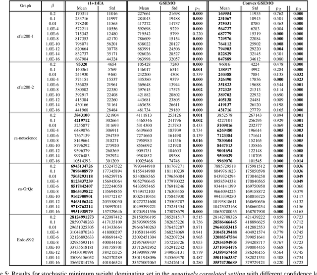 Figure 4 for Runtime Analysis of Single- and Multi-Objective Evolutionary Algorithms for Chance Constrained Optimization Problems with Normally Distributed Random Variables