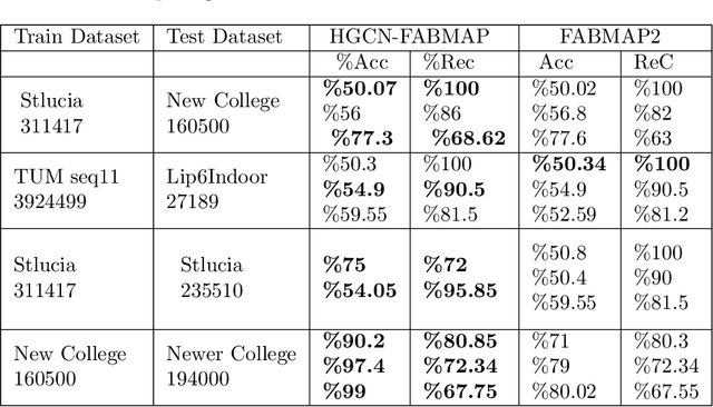 Figure 2 for Semi-supervised Vector-Quantization in Visual SLAM using HGCN