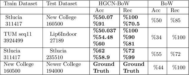 Figure 4 for Semi-supervised Vector-Quantization in Visual SLAM using HGCN