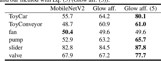 Figure 4 for Flow-based Self-supervised Density Estimation for Anomalous Sound Detection
