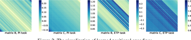 Figure 4 for Your Transformer May Not be as Powerful as You Expect