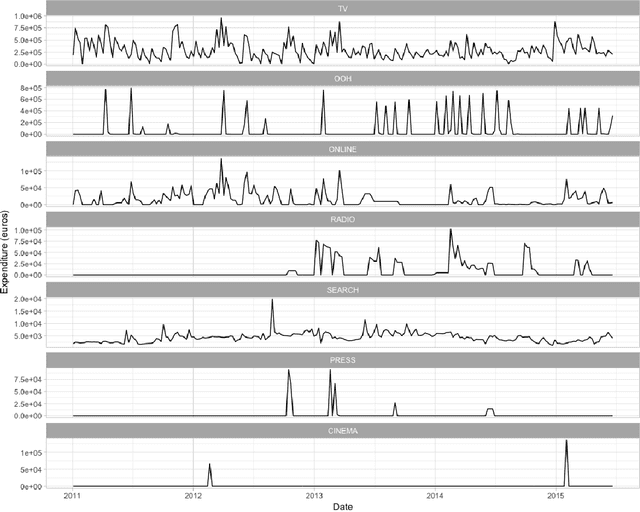 Figure 3 for Assessing the effect of advertising expenditures upon sales: a Bayesian structural time series model