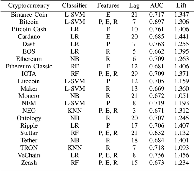 Figure 2 for C2P2: A Collective Cryptocurrency Up/Down Price Prediction Engine