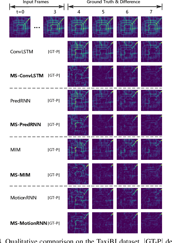 Figure 4 for MS-RNN: A Flexible Multi-Scale Framework for Spatiotemporal Predictive Learning