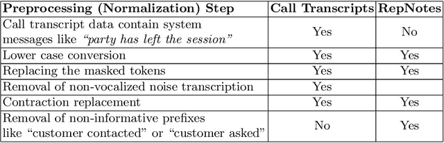 Figure 3 for Using Natural Language Processing to Understand Reasons and Motivators Behind Customer Calls in Financial Domain