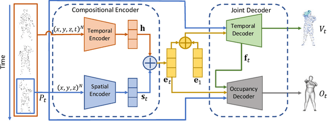 Figure 3 for RFNet-4D: Joint Object Reconstruction and Flow Estimation from 4D Point Clouds