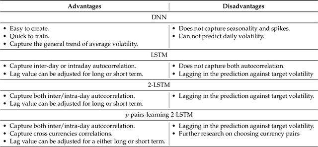 Figure 4 for Forex Trading Volatility Prediction using Neural Network Models