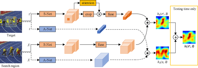Figure 3 for A Twofold Siamese Network for Real-Time Object Tracking