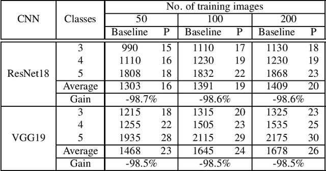 Figure 3 for An Efficient Transfer Learning Technique by Using Final Fully-Connected Layer Output Features of Deep Networks