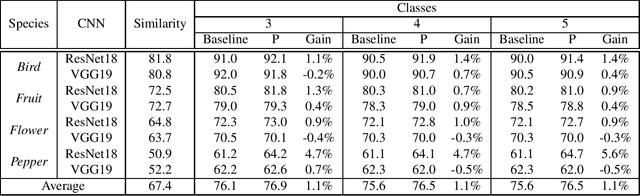 Figure 4 for An Efficient Transfer Learning Technique by Using Final Fully-Connected Layer Output Features of Deep Networks