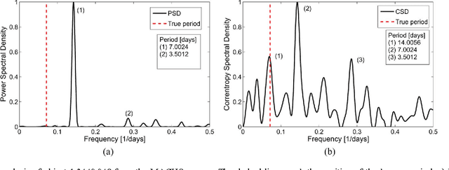 Figure 1 for Period Estimation in Astronomical Time Series Using Slotted Correntropy