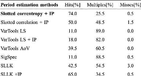 Figure 4 for Period Estimation in Astronomical Time Series Using Slotted Correntropy