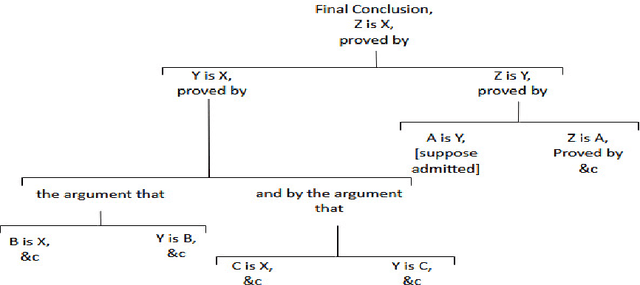 Figure 1 for The evolution of argumentation mining: From models to social media and emerging tools