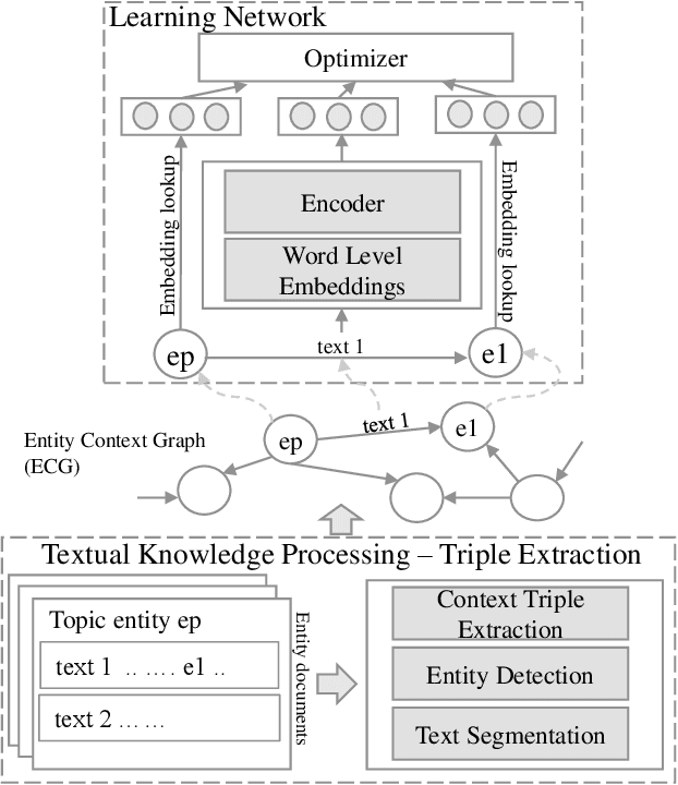 Figure 3 for Entity Context Graph: Learning Entity Representations fromSemi-Structured Textual Sources on the Web