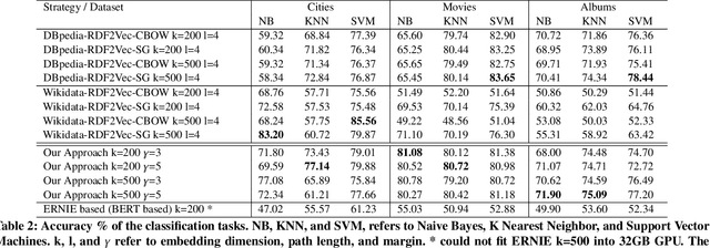 Figure 4 for Entity Context Graph: Learning Entity Representations fromSemi-Structured Textual Sources on the Web