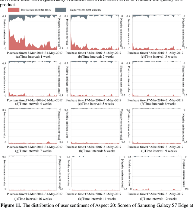 Figure 3 for Exploring the Distribution Regularities of User Attention and Sentiment toward Product Aspects in Online Reviews