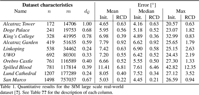 Figure 3 for Rotation Coordinate Descent for Fast Globally Optimal Rotation Averaging