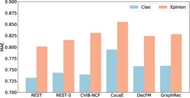Figure 4 for REST: Debiased Social Recommendation via Reconstructing Exposure Strategies