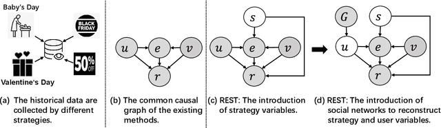 Figure 1 for REST: Debiased Social Recommendation via Reconstructing Exposure Strategies