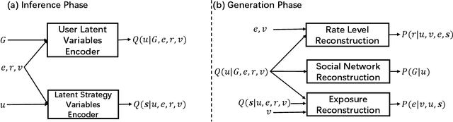 Figure 2 for REST: Debiased Social Recommendation via Reconstructing Exposure Strategies
