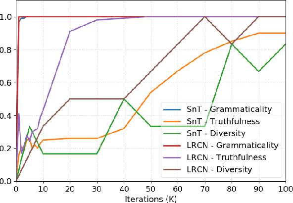 Figure 3 for Going Beneath the Surface: Evaluating Image Captioning for Grammaticality, Truthfulness and Diversity
