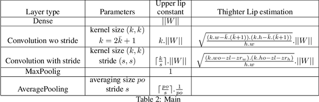 Figure 4 for Achieving robustness in classification using optimal transport with hinge regularization