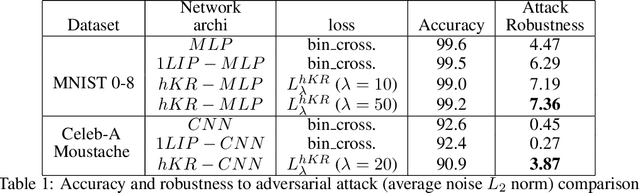 Figure 2 for Achieving robustness in classification using optimal transport with hinge regularization