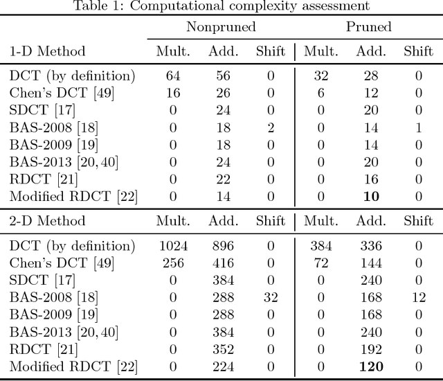 Figure 2 for A Multiplierless Pruned DCT-like Transformation for Image and Video Compression that Requires 10 Additions Only