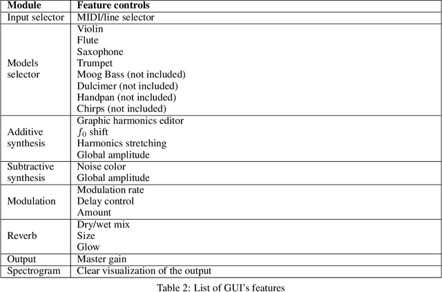 Figure 4 for Real-time Timbre Transfer and Sound Synthesis using DDSP
