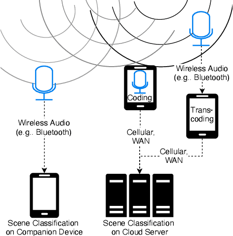 Figure 1 for On The Effect Of Coding Artifacts On Acoustic Scene Classification