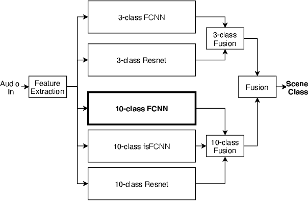 Figure 3 for On The Effect Of Coding Artifacts On Acoustic Scene Classification