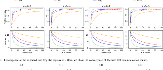 Figure 4 for CPFed: Communication-Efficient and Privacy-Preserving Federated Learning