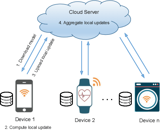 Figure 1 for CPFed: Communication-Efficient and Privacy-Preserving Federated Learning