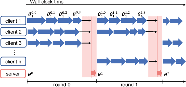 Figure 2 for CPFed: Communication-Efficient and Privacy-Preserving Federated Learning