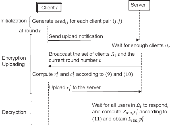Figure 3 for CPFed: Communication-Efficient and Privacy-Preserving Federated Learning