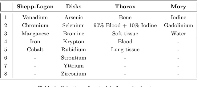 Figure 2 for ADJUST: A Dictionary-Based Joint Reconstruction and Unmixing Method for Spectral Tomography