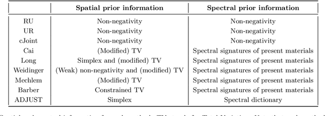 Figure 4 for ADJUST: A Dictionary-Based Joint Reconstruction and Unmixing Method for Spectral Tomography
