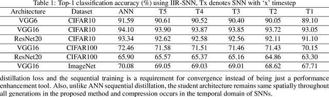 Figure 2 for One Timestep is All You Need: Training Spiking Neural Networks with Ultra Low Latency