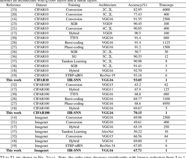 Figure 3 for One Timestep is All You Need: Training Spiking Neural Networks with Ultra Low Latency